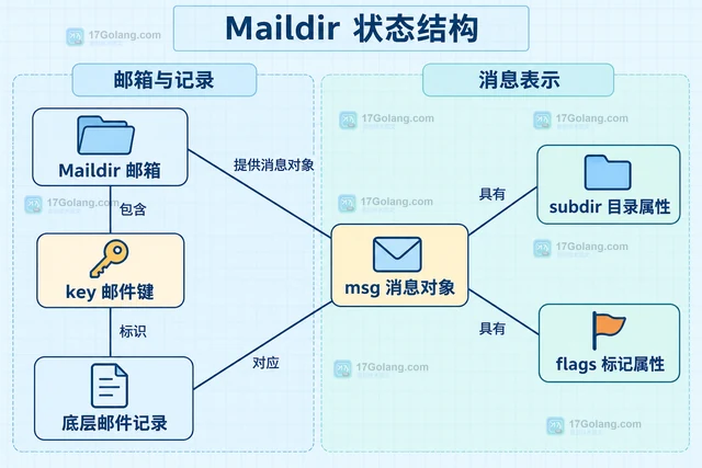 Python mailbox.Maildir 怎样区分新邮件与已读邮件