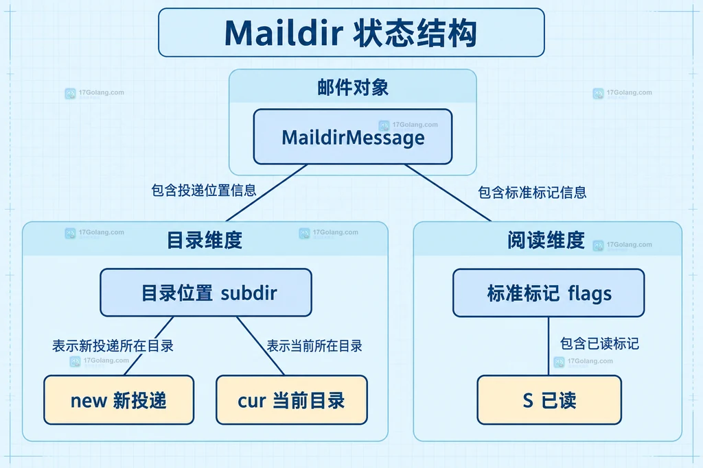 Maildir 邮件的目录位置和已读标记两个独立维度