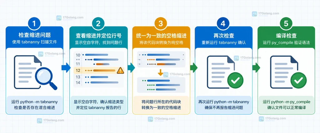 Python 混合缩进从扫描、定位、统一空格到 py_compile 验证的排查流程图