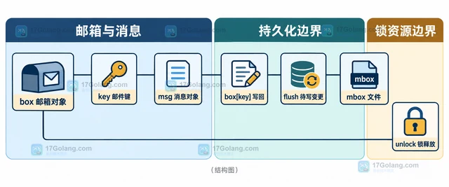 Python mailbox.mbox 修改后为什么还要 flush 和 unlock