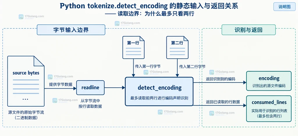 Python detect_encoding 输入字节、readline、前两行和返回结果的静态结构说明图