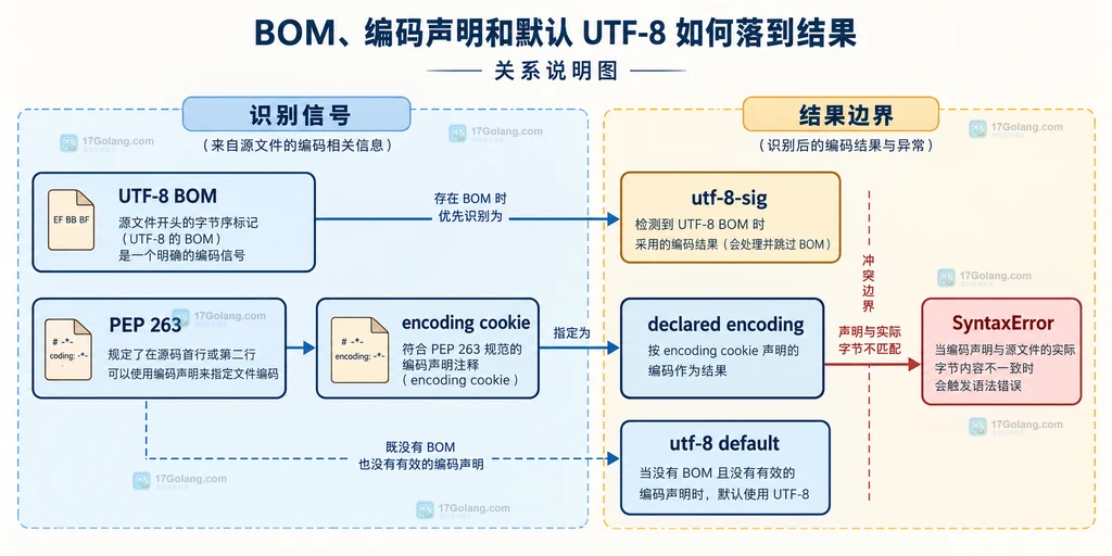 BOM、PEP 263 编码声明与默认 utf-8 结果之间关系的静态框图