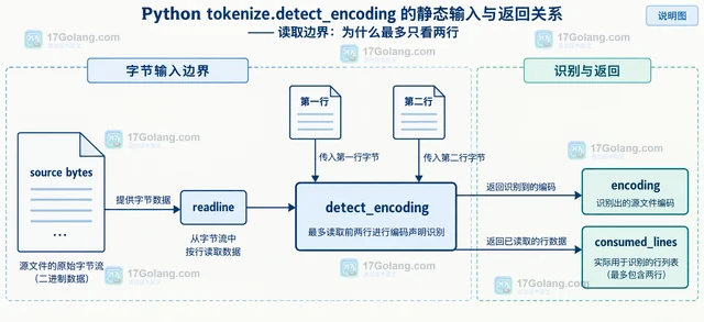 Python tokenize.detect_encoding 怎样识别源文件编码声明