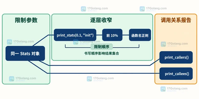 Python pstats 怎样同时限制性能报告的排序和显示条目