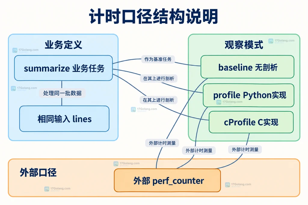 同一业务任务与两种剖析器及外部计时边界