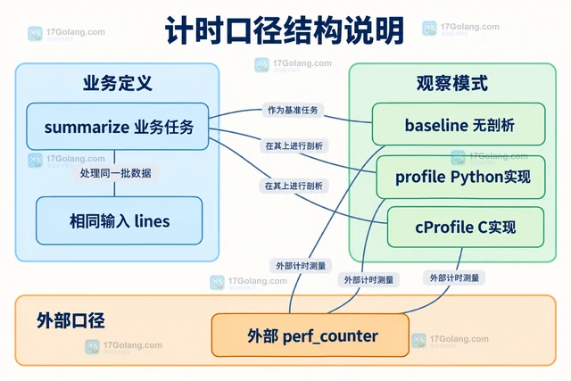 Python profile 和 cProfile 的计时开销有什么区别