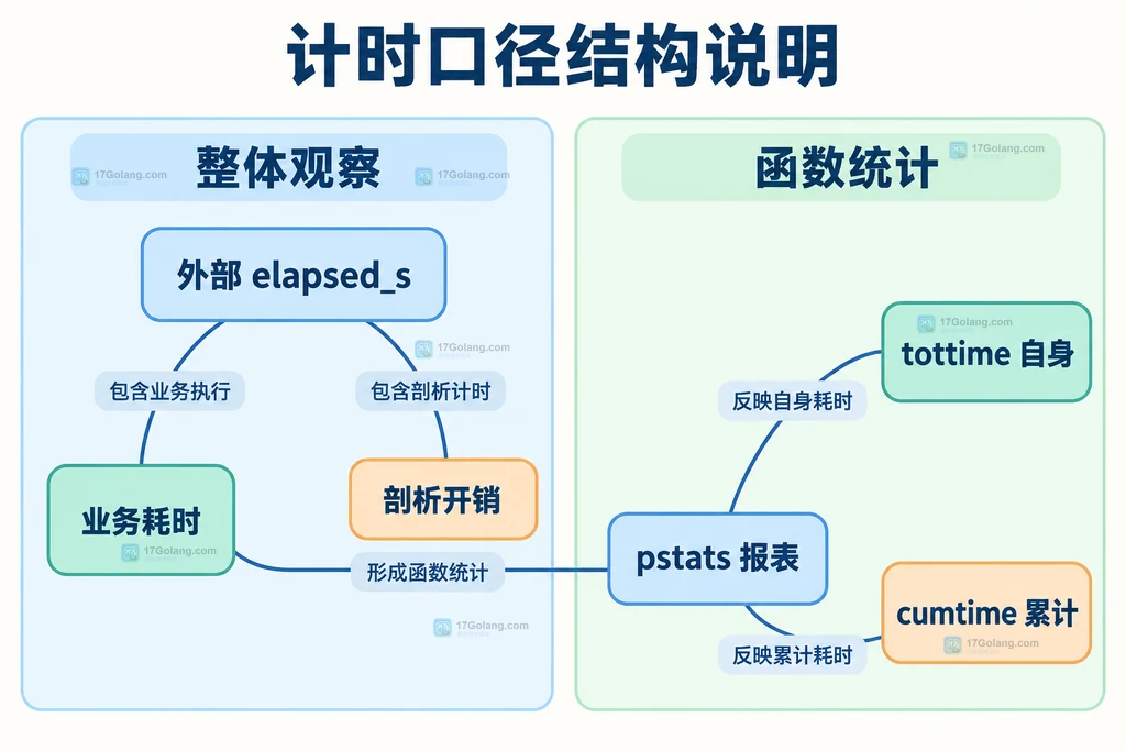 外部耗时与剖析报表内部统计的含义关系