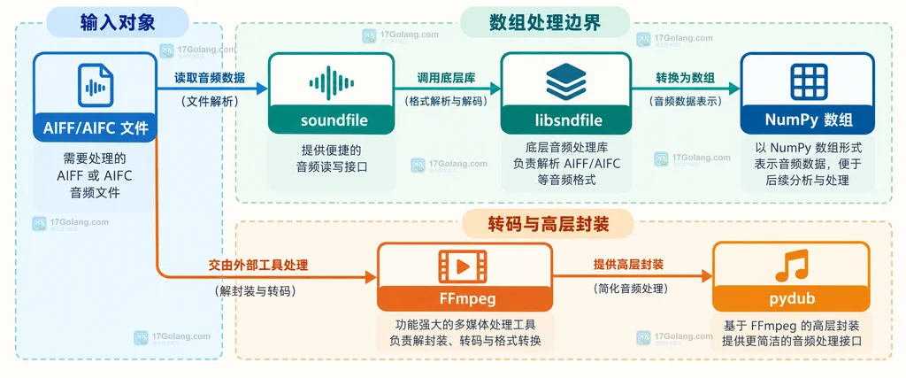 AIFF文件、soundfile、libsndfile、NumPy数组、FFmpeg和pydub之间的静态职责关系说明图