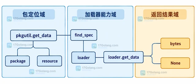 Python pkgutil.get_data 遇到不支持资源读取的加载器会返回什么