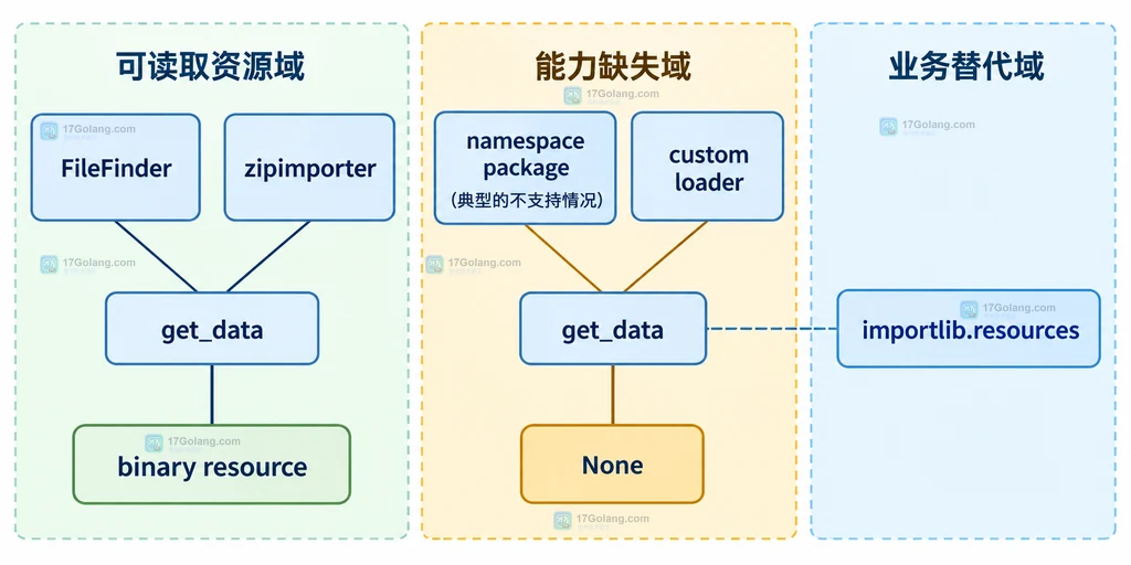 文件系统和 zip 加载器、namespace package 与 importlib resources 之间的资源读取边界说明图