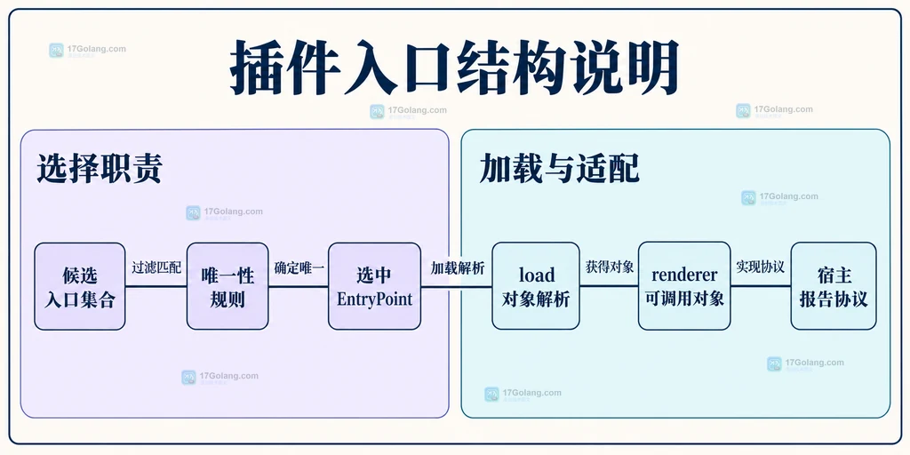 唯一候选、load 方法和宿主渲染协议之间的结构关系