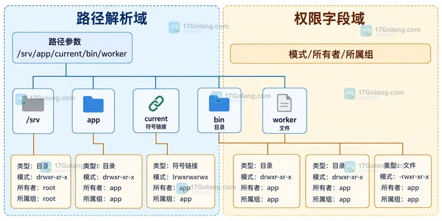 Linux namei 怎样逐层显示路径上的所有者与权限