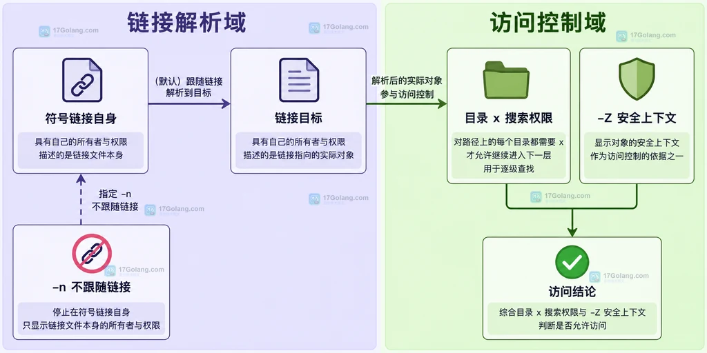 Linux namei 符号链接自身、链接目标、目录搜索权限和安全上下文之间边界的结构说明图
