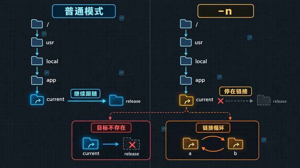Linux namei 逐段解析目录、current 符号链接和日志文件终点的静态结构说明图