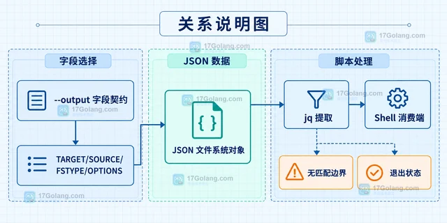 Linux findmnt 怎样按挂载目标输出 JSON 字段