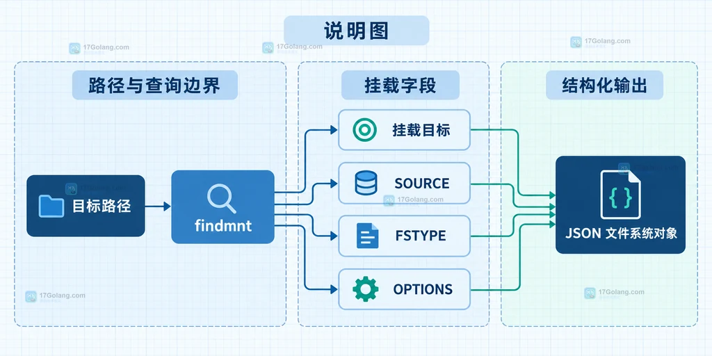 findmnt 按目标路径定位挂载并组织 JSON 字段的静态结构说明图