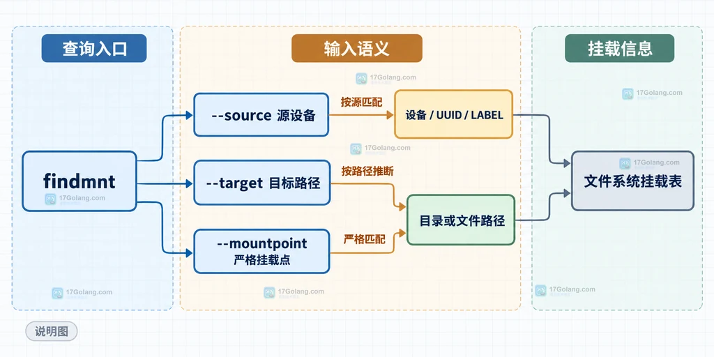 findmnt 源设备、目标路径和严格挂载点查询语义的静态结构说明图