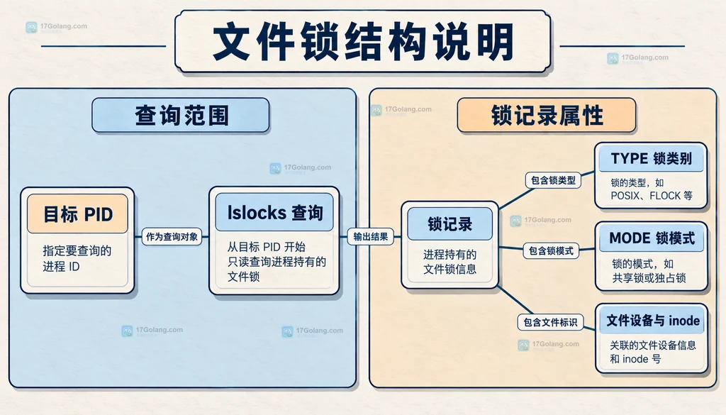 目标 PID、锁记录和文件标识之间的静态关联