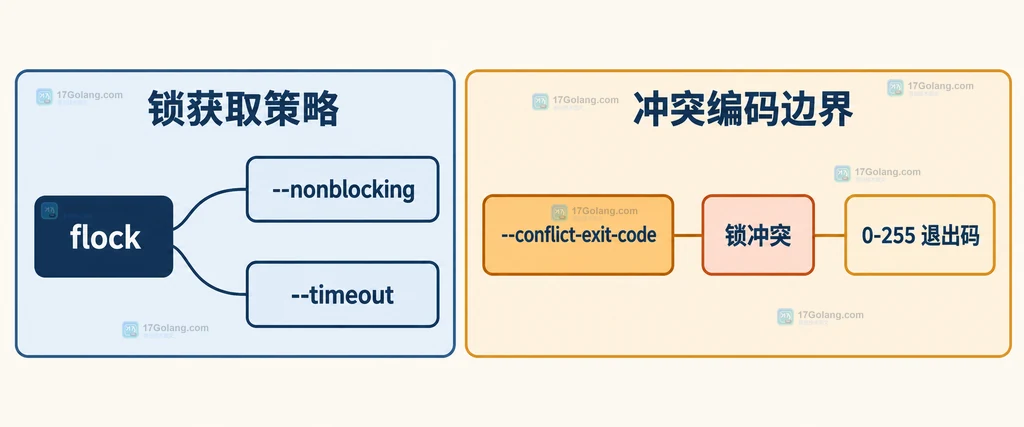 flock 非阻塞、超时和冲突退出码之间关系的静态结构说明图