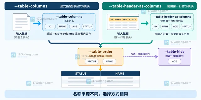 Linux column 怎样用表头名称选择输出列