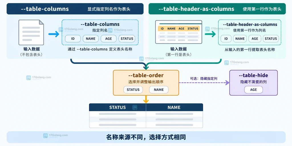 Linux column 的首行表头、自定义列名、输出排序和隐藏列参数关系说明图