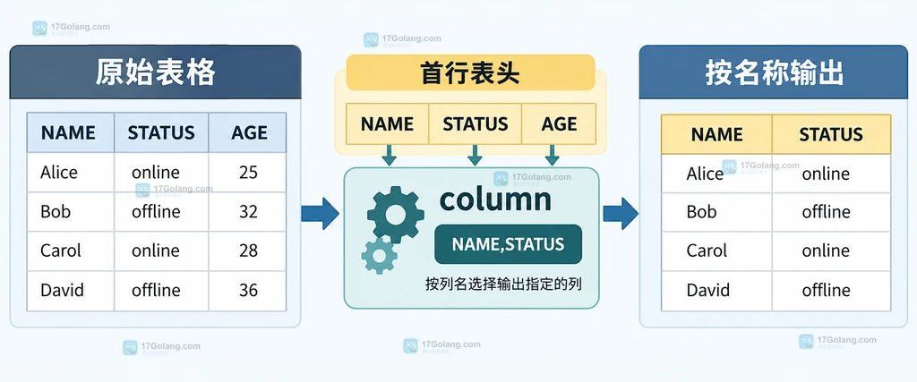 Linux column 将首行表头映射为名称并选择输出列的结构说明图