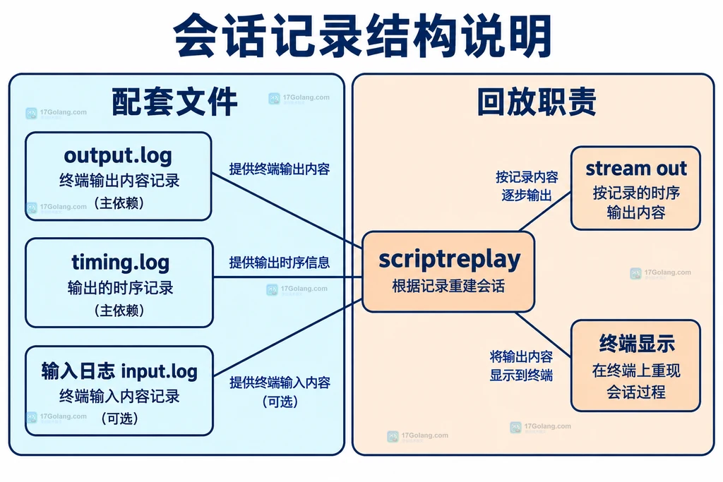 scriptreplay 使用输出日志和时序日志的静态依赖