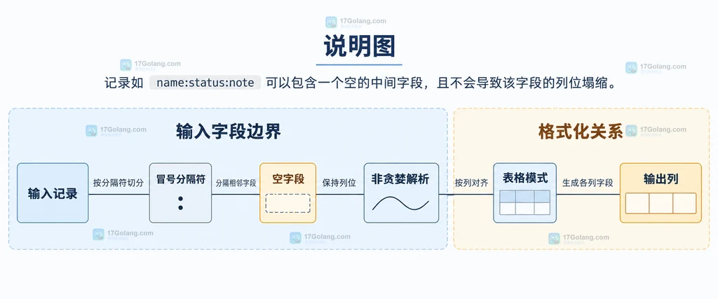 Linux column 将冒号分隔记录中的中间空字段映射到独立列位的结构说明图