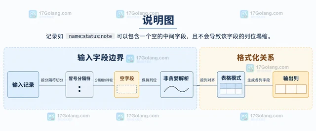 Linux column 怎样保留分隔符之间的空字段