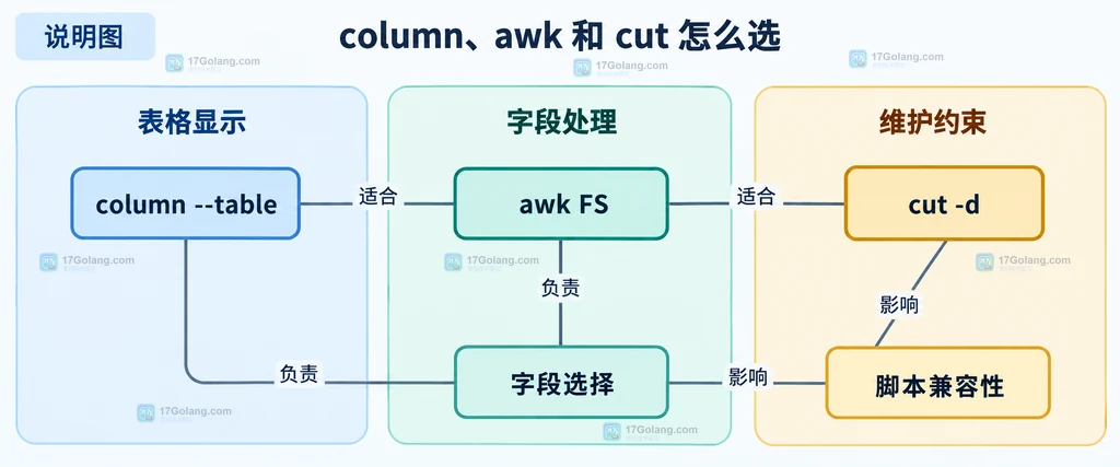 Linux column、awk 与 cut 在空字段对齐、字段计算和固定抽取方面的关系说明图