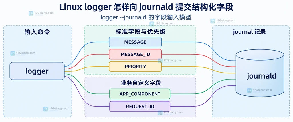 logger 将 MESSAGE、MESSAGE_ID、PRIORITY 和业务字段组合成 journald 记录的结构说明图