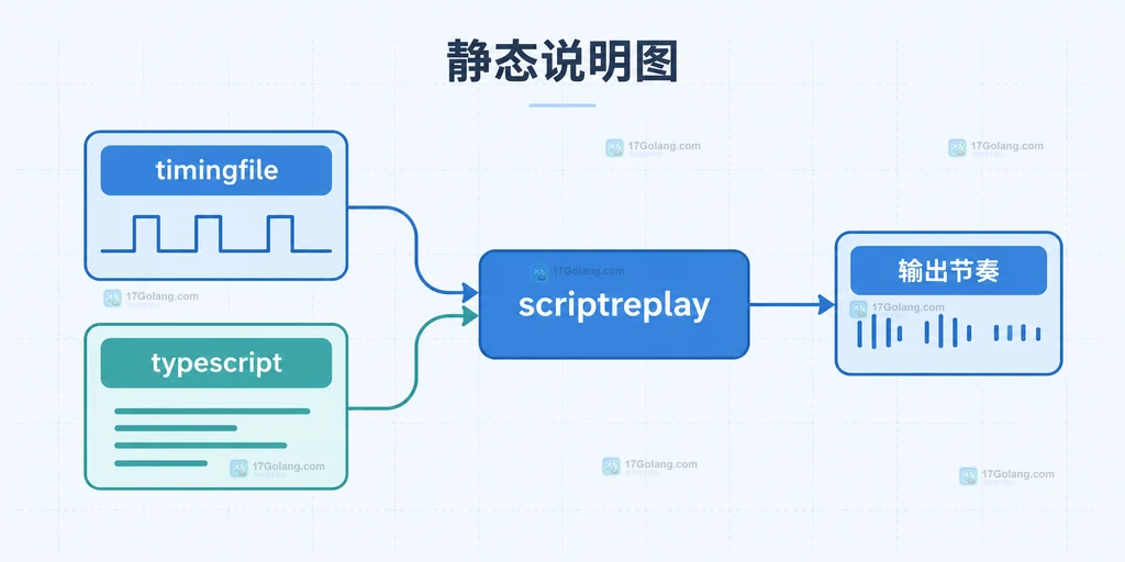 Linux script 与 scriptreplay 的 timingfile、typescript 和输出回放关系说明图