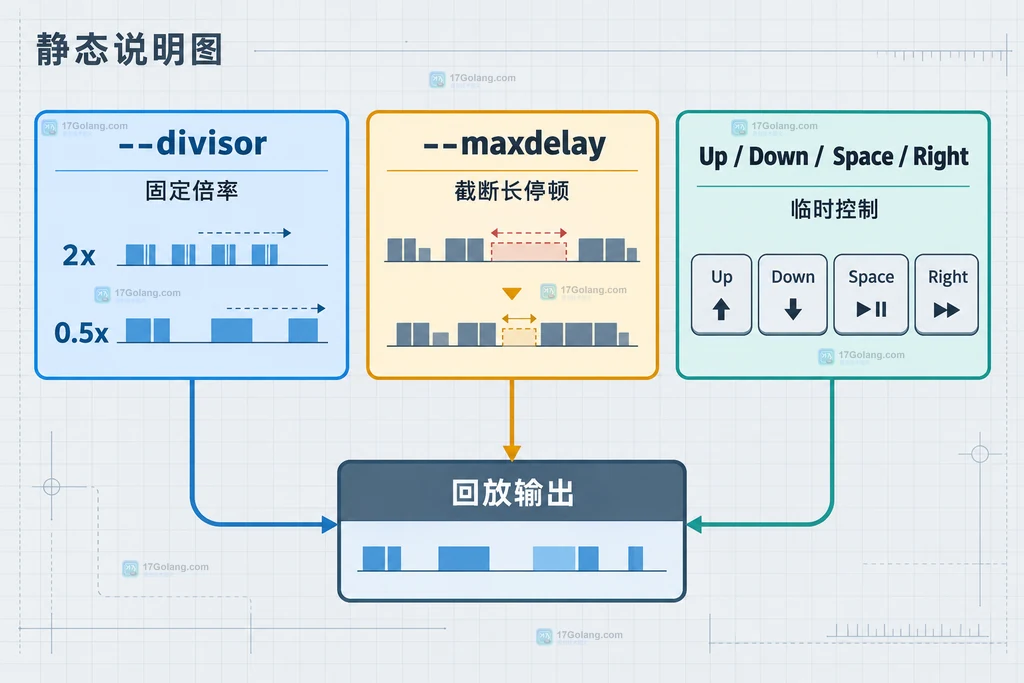 Linux scriptreplay 使用 divisor、maxdelay 和运行时按键调整速度的边界说明图