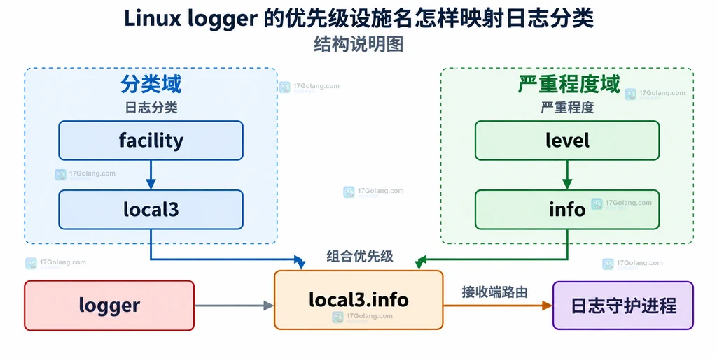 logger 将 facility 分类和 level 严重程度组合成 facility.level 优先级的静态结构说明图