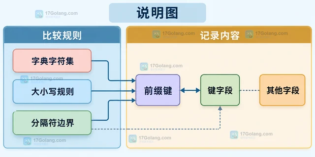 Linux look 怎样按字典顺序查找文本前缀