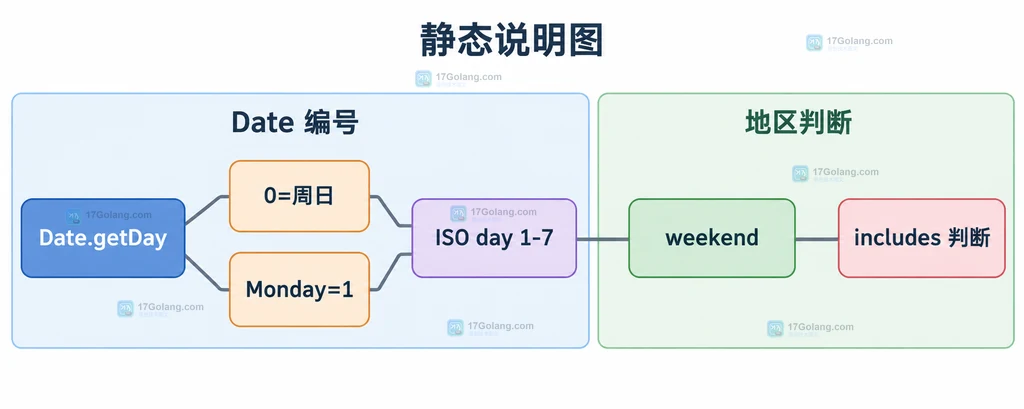 Date getDay 编号转换到地区 weekend 数组的静态关系说明图