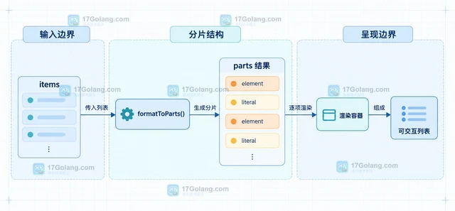 JavaScript Intl.ListFormat 怎样生成本地化并列文本