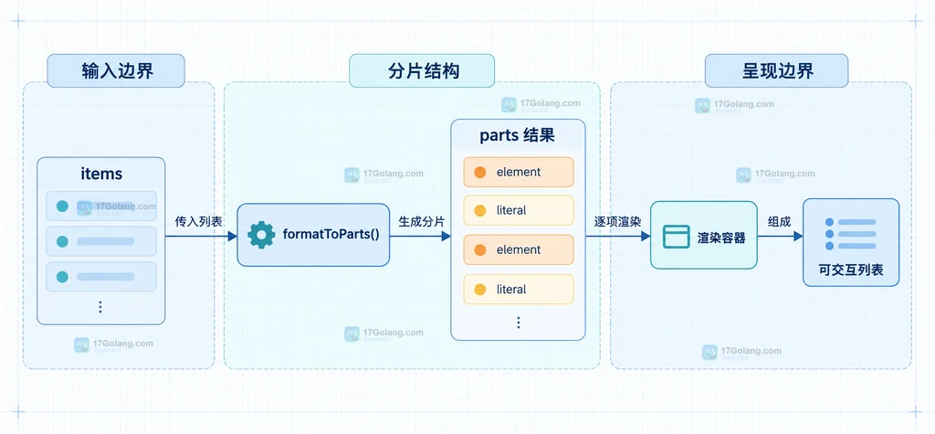 Intl.ListFormat 的 locale、style、type、items 与 format 结果之间的静态关系说明图