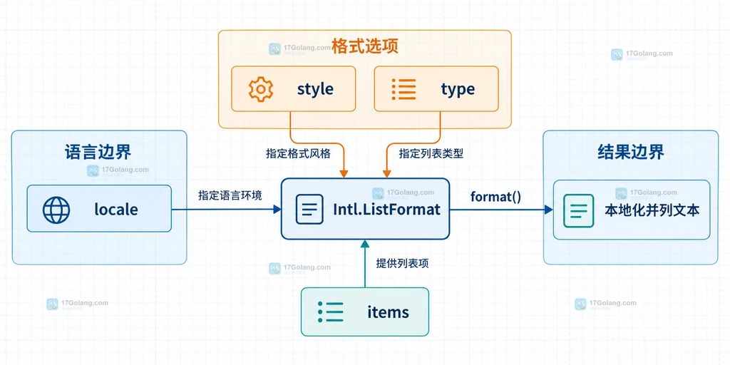 formatToParts 返回 parts、element、literal 并进入渲染容器的静态关系说明图