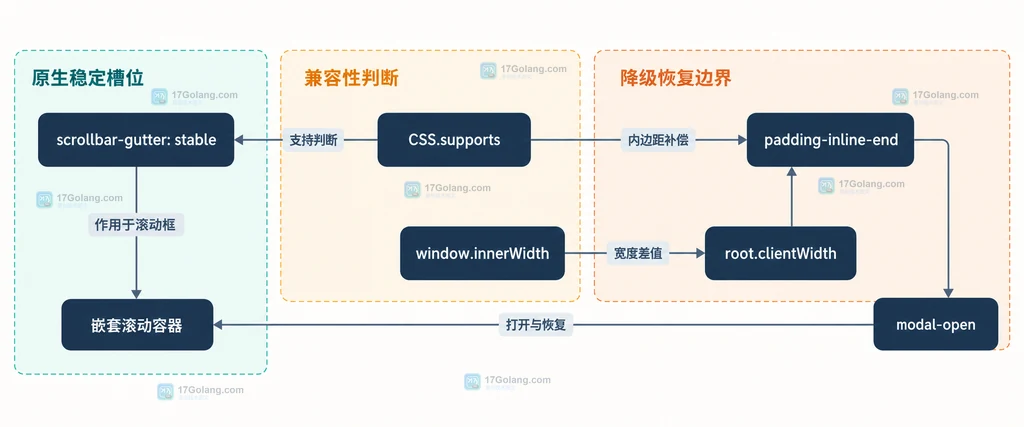 CSS scrollbar-gutter stable 与 JavaScript 滚动条宽度补偿、嵌套滚动容器和恢复边界的静态关系说明图