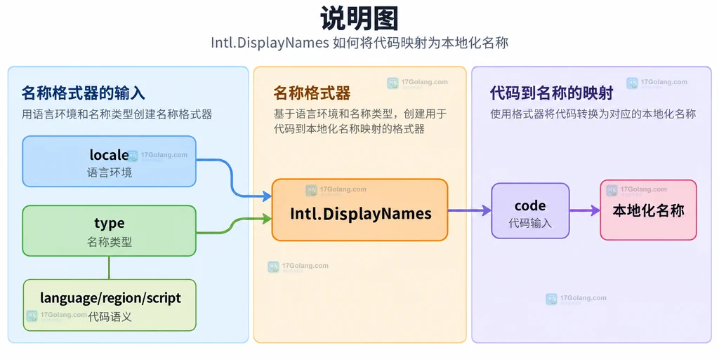 supportedLocalesOf、回退语言与 Intl.DisplayNames 查询之间的静态关系说明图