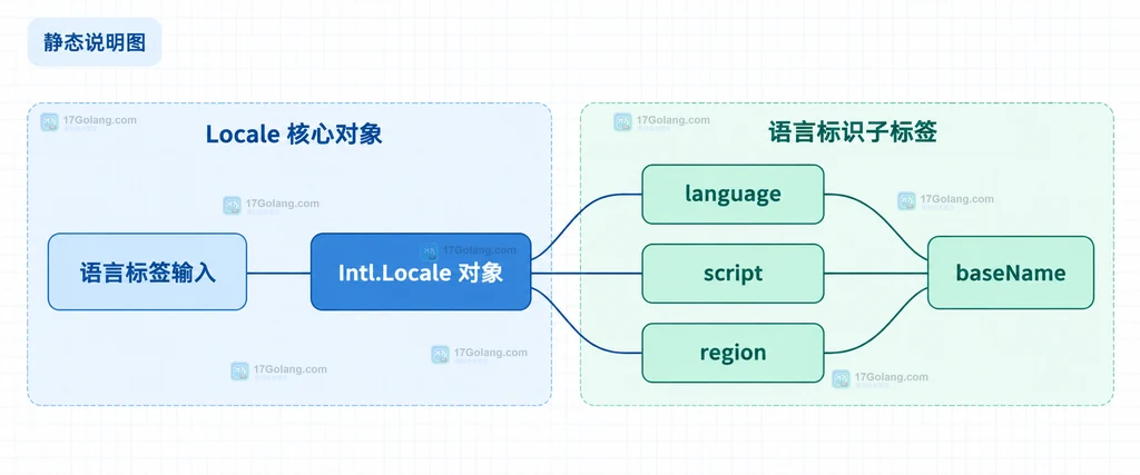 Intl.Locale 对象与 language、script、region、baseName 的静态关系说明图