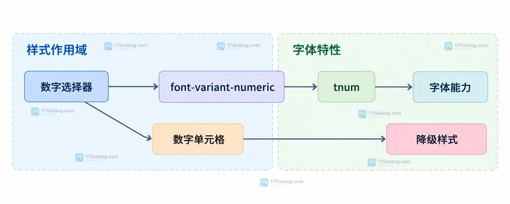 font-variant-numeric 的选择器范围、字体 OpenType 特性与表格数字列关系图