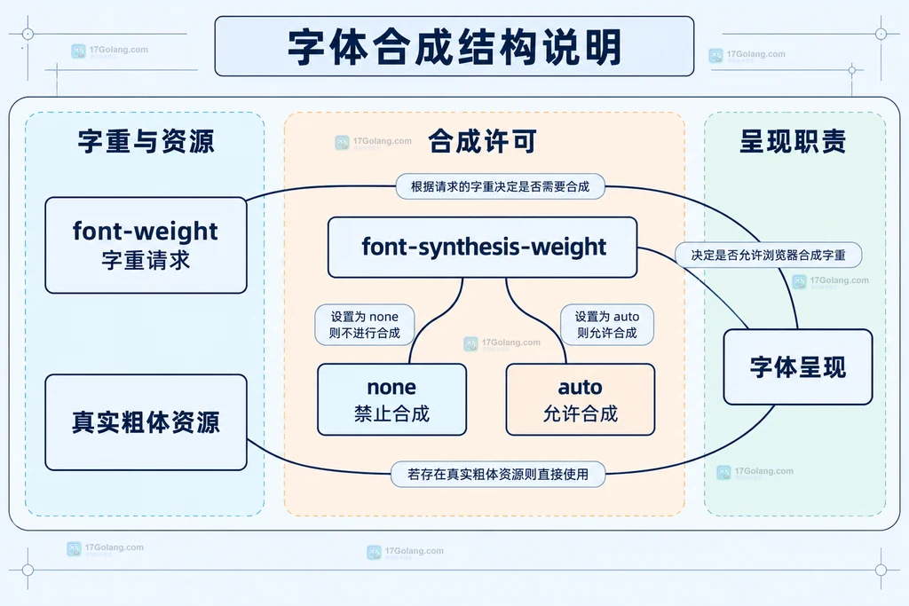 字重请求、真实字体资源与合成策略的静态关系