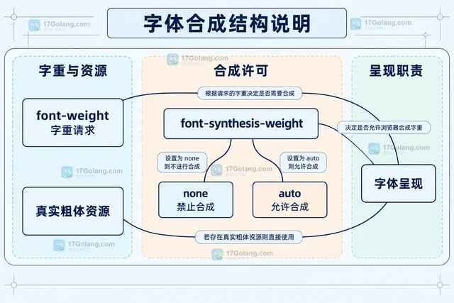 CSS font-synthesis 怎样限制浏览器生成伪粗体