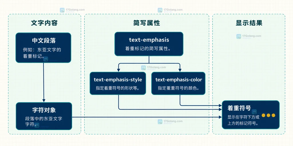 text-emphasis 简写属性连接中文段落、样式、颜色和着重符号的静态结构说明图