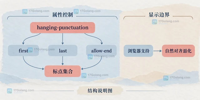 CSS hanging-punctuation 怎样处理行首行尾标点悬挂