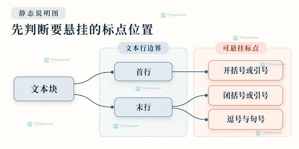 hanging-punctuation 三个关键字、标点集合与浏览器退化边界的结构说明图