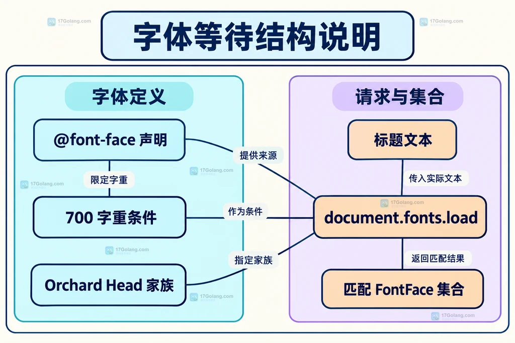 字体声明、font条件和文本样本对应加载集合的静态关系