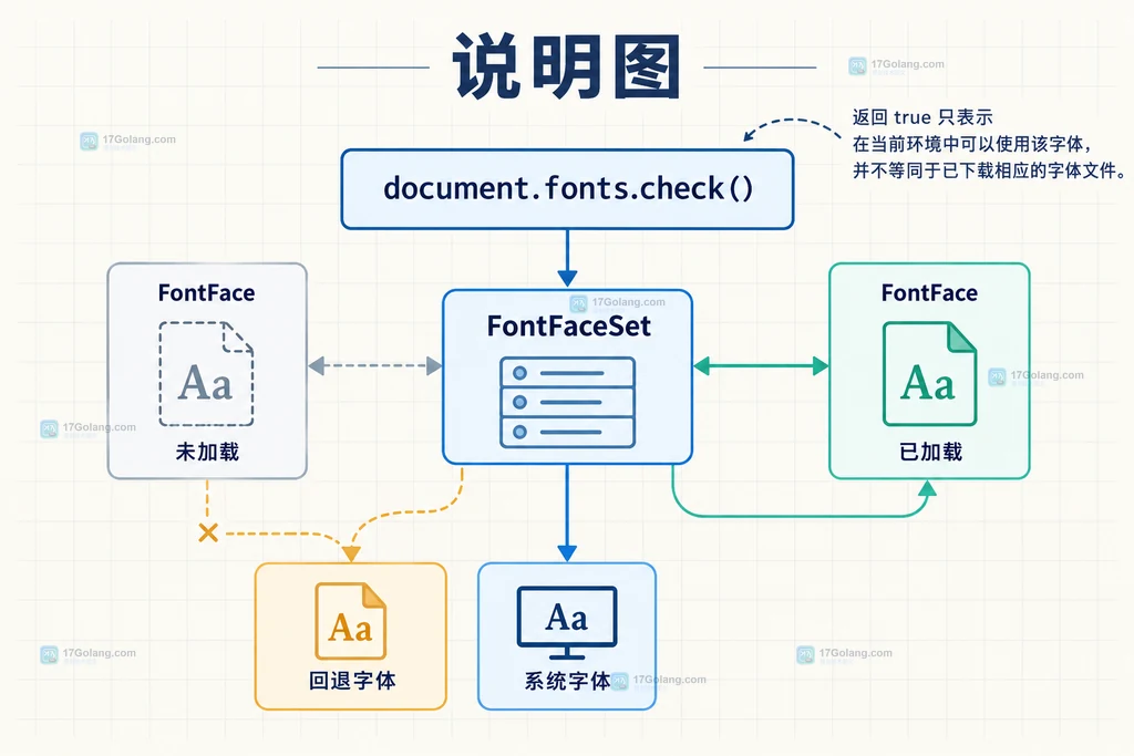 document.fonts.check、document.fonts.load 与 FontFace.status 的关系说明图